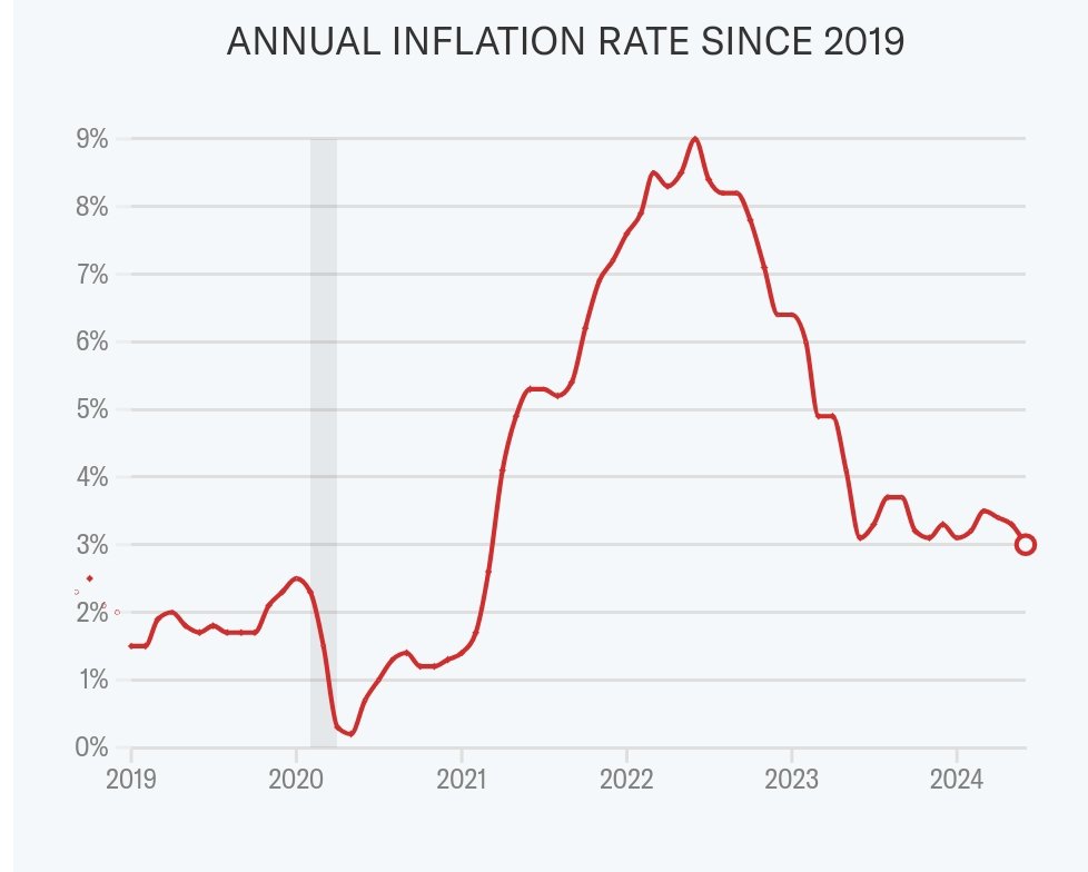 danggaku's tweet photo. US CPI came in lower than expected at 3.0% YoY (vs. 3.1% expected). Or -0.1% MoM 🎉

Core CPI at 3.3% YoY (vs. 3.4% expected)

Seems inflation is heading in the right direction.

So, what would Powell do? https://t.co/oKqudJOeJN
