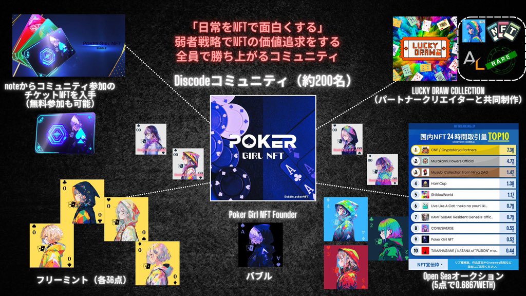 【凡人が天才に勝つ方法】

NFT活動をやってみて1年間と少し。

「次の挑戦に何をするか？」

そもそもこの考え方が少し間違い。

自分のしたいこと。

本当にやってみたいと思うこと。

興味を持てること。

そこにコミットするべき。

YESかNOで聞かれてるのに。

理由を言ってるのと同じ。