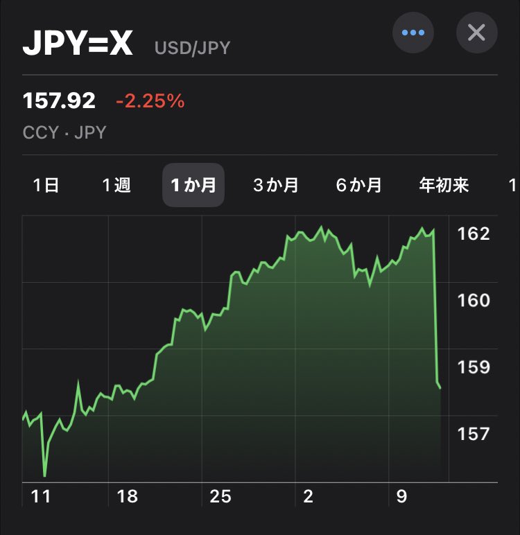 【臨時】ドル円157.92円
おぉ、やったか🐱⁉️