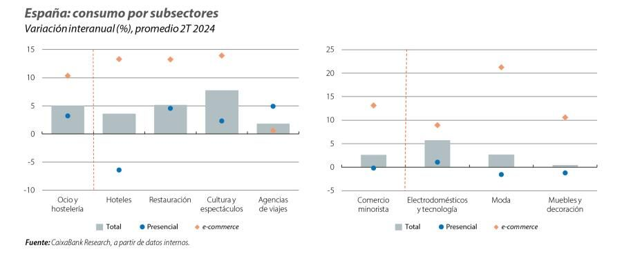 🖊️💳 Analizamos la tendencia reciente del consumo en España a partir de los datos del portal de Economía en tiempo real, ampliado con información sobre recibos domiciliados y más detalle sobre el tipo de comercio y  la evolución del comercio electrónico.