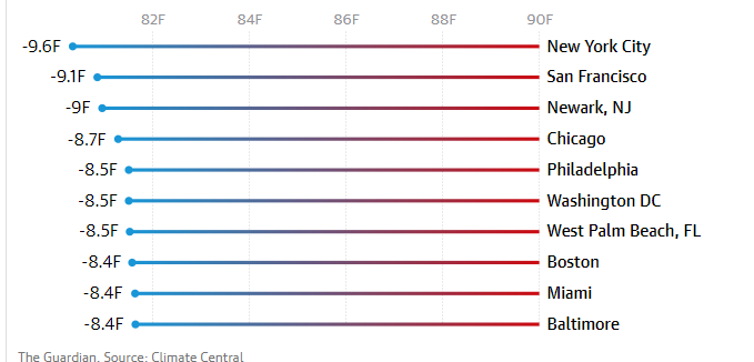 Out of 65 cities in the US, #Boston has one the worst urban heat island effects, with differences of 8.4 degrees on a 90 degree day! This is due to #redlining, #lackoftrees, #blacktoproofs and #toomuchasphalt. #TreeEquity is a public health issue!

theguardian.com/us-news/articl…
