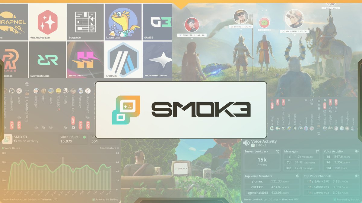 Over the last 90 days we've accomplished... 📸

- 17,000 users
- 120,000+ X followers
- 45,000+ hours gaming in VC &amp; 540k+ messages 

We've partnered with the BIGGEST names in Web3 to bring the best deals to all content creators. 

Wen Mint??? Tune into our Discord 2PM EST.