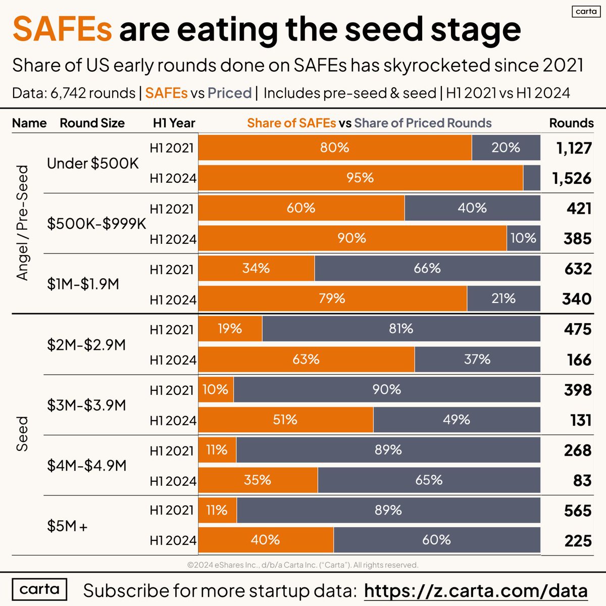 From our friends at Carta.