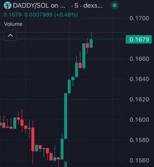 SPEEDofTOKEN's tweet photo. Me checking the $DADDY charts every 5 minutes: Is this peak dad bod or is it just getting started? Need to leave the trenches tomorrow ππ€#DADDYgains https://t.co/cuXoaf9NqR