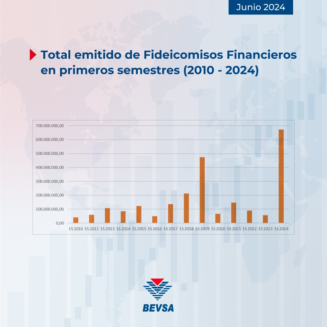 BevsaUruguay's tweet photo. Récord histórico de Operativa total en #BEVSA en primer semestre 2024, con un incremento 13,2% respecto a igual período de 2023, máximo nivel previo.
Para F.F. se emitieron U$S 672,7 millones en lo que va del primer semestre de 2024.
📄Boletín completo 🔗https://t.co/sedPHd2xOp https://t.co/42Z6jvFQwU