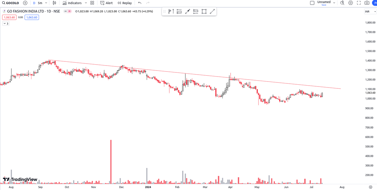 esunnikrishnan's tweet photo. watch this stock too
#GOCOLO https://t.co/gsitG4ifqy