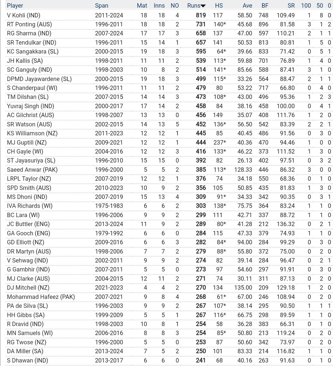 Most runs ICC Limited Over Tournaments (Knockouts)