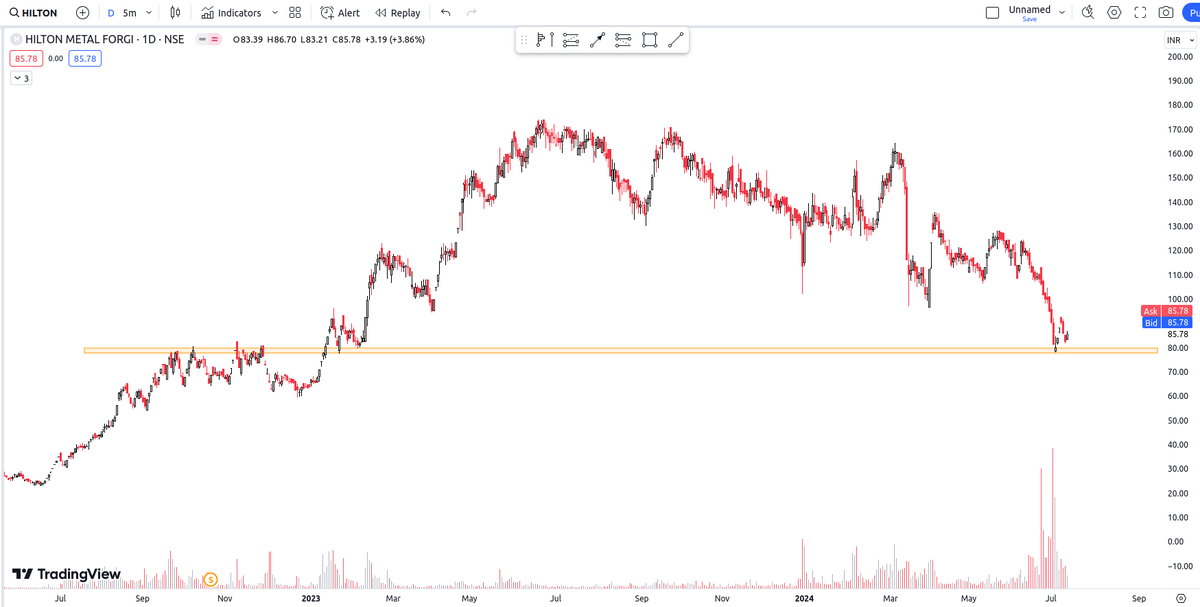 esunnikrishnan's tweet photo. Which one do you prefer to buy at current levels?
#JYOTISTRUC
#KERNEX
#WSI
#HILTON https://t.co/oF0kGnuefN