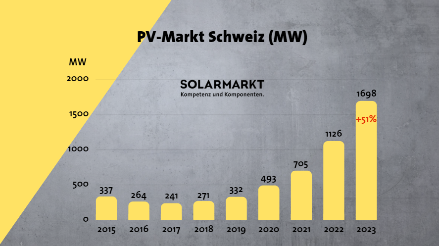 Erneuter Rekord-Zubau für Photovoltaik in der Schweiz! 
Der Markt ist mit 51% deutlich stärker gewachsen als erwartet und erreicht fast 1.7 GW!

Mehr  unter: lnkd.in/gVazgcAD

Herzlichen Dank an alle Solarinstallateure, die an der Energiezukunft arbeiten.
<a href="/swissolar_d/">Swissolar</a>