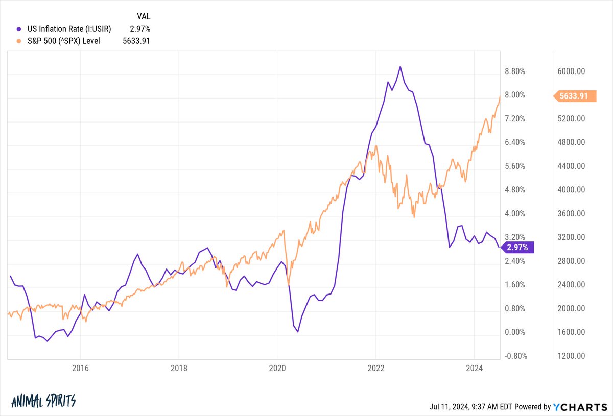 awealthofcs's tweet photo. The US stock market bottomed in Oct 2022 when inflation was still ~8% and ppl were screaming about the 1970s and stagflation

Buying stocks when ppl are losing their minds is still an undefeated strategy https://t.co/BBAZLToFqI