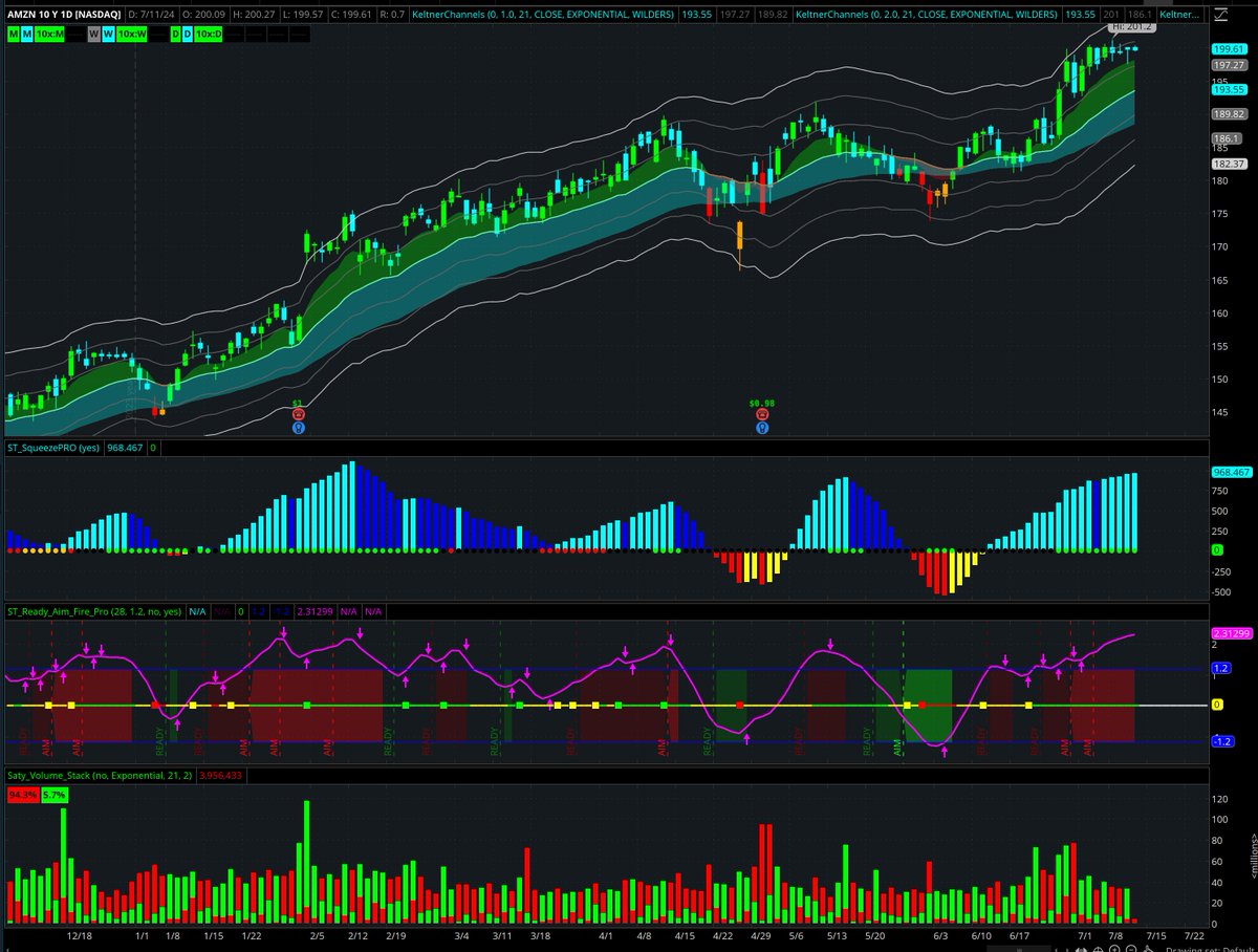 satymahajan's tweet photo. Shout out to @johnfcarter! The Squeeze is by far the best swing setup. Appreciate you maestro! 🙏

Caught a piece of $TSLA, $AMZN, $AMD, and $IWM in the last 4 weeks. Dailly squeezes. All 🚀 https://t.co/jj7855g3eY
