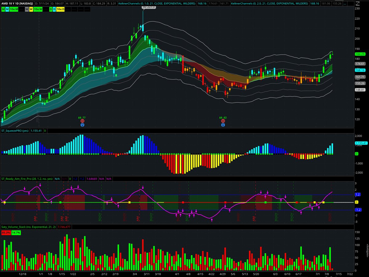 satymahajan's tweet photo. Shout out to @johnfcarter! The Squeeze is by far the best swing setup. Appreciate you maestro! 🙏

Caught a piece of $TSLA, $AMZN, $AMD, and $IWM in the last 4 weeks. Dailly squeezes. All 🚀 https://t.co/jj7855g3eY