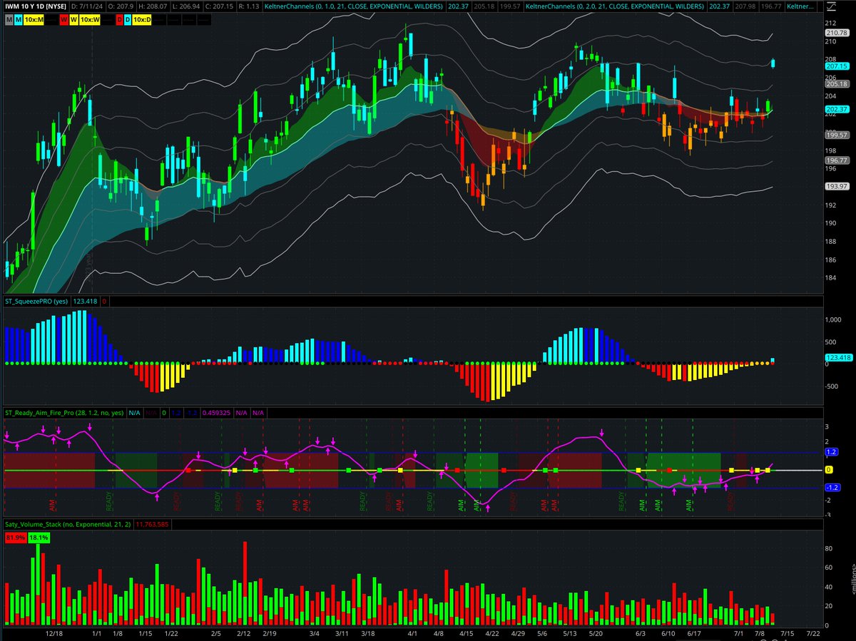 satymahajan's tweet photo. Shout out to @johnfcarter! The Squeeze is by far the best swing setup. Appreciate you maestro! 🙏

Caught a piece of $TSLA, $AMZN, $AMD, and $IWM in the last 4 weeks. Dailly squeezes. All 🚀 https://t.co/jj7855g3eY