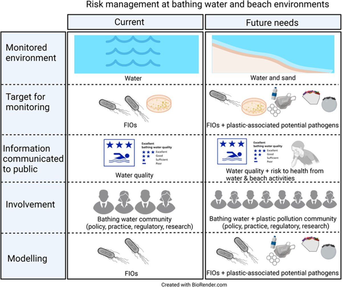 Environmental Biotechnology Bangor (@ceb_bangor) on Twitter photo ⚠️New paper: we assess pathogen risk from environmental plastics at beaches & bathing waters and propose policy/research priorities in the coming years, led by our colleague <a href="/David_M_Oliver/">David Oliver</a>
Read more <a href="/WaterRes_J/">Water Research</a>🔓👇
doi.org/10.1016/j.watr…
#OpenScience #OA #Plastic #WaterQuality ⚠️New paper: we assess pathogen risk from environmental plastics at beaches & bathing waters and propose policy/research priorities in the coming years, led by our colleague <a href="/David_M_Oliver/">David Oliver</a>
Read more <a href="/WaterRes_J/">Water Research</a>🔓👇
doi.org/10.1016/j.watr…
#OpenScience #OA #Plastic #WaterQuality
