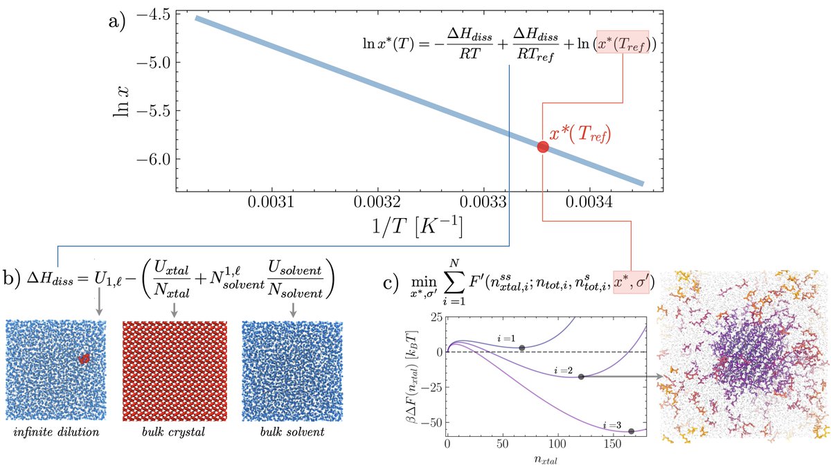 MME_group (@ucl_mmegroup) on Twitter photo A new preprint is out, led by
<a href="/FBachtiger/">Fabienne Bachtiger</a>!
We use thermodynamics of phase transitions in confined volumes to estimate the solubility curve of molecular crystals from a handful of equilibrium MD simulations and assess agreement with exp. data! doi.org/10.26434/chemr… A new preprint is out, led by
<a href="/FBachtiger/">Fabienne Bachtiger</a>!
We use thermodynamics of phase transitions in confined volumes to estimate the solubility curve of molecular crystals from a handful of equilibrium MD simulations and assess agreement with exp. data! doi.org/10.26434/chemr…