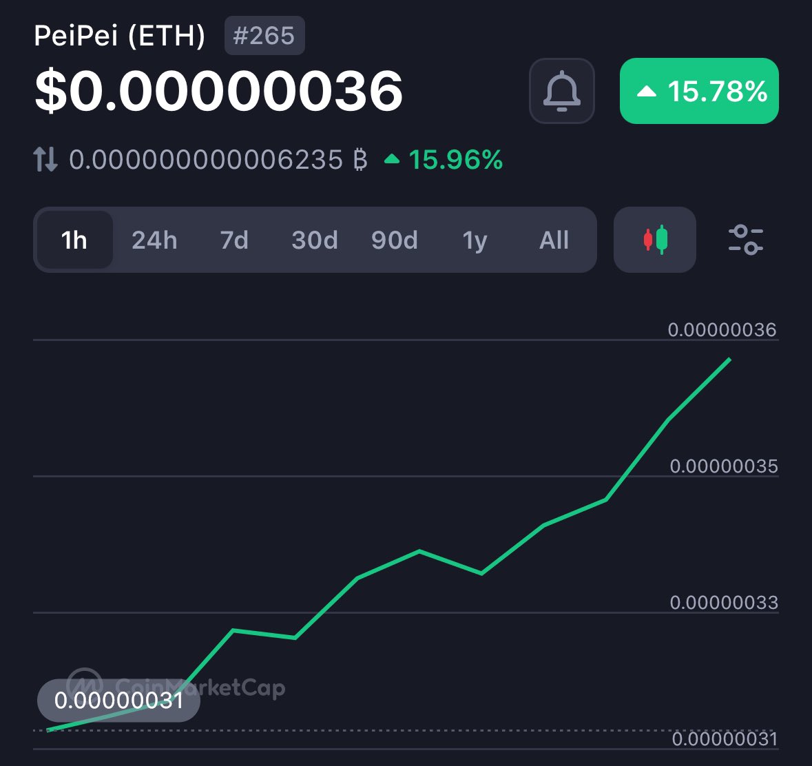 peipeierc20's tweet photo. $PEIPEI is now a top 300 Cryptocurrency 🐸 https://t.co/dVw6UO8Myn