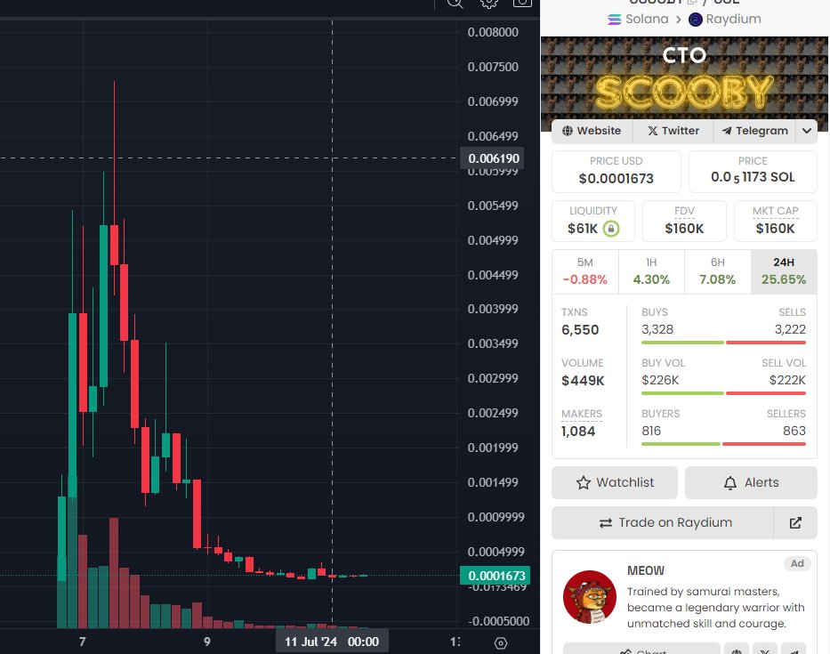 DataC58218's tweet photo. $SCOOBY Token is now dropped by  95% to 160K after reaching 6 M #marketcap . It was on 1.7 M market cap when I was warning traders . Now its showing CTO. I believe same people first dumping token and later changing CTO to gain more funds 
#SCOOBY #memecoin #insider #defi #devscam #solana #altcoins #btc📷