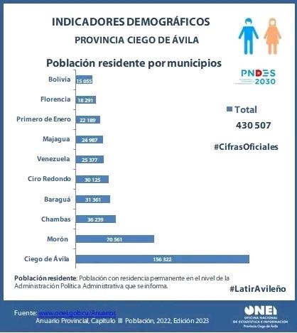 Fidelfi3's tweet photo. #ONEICiegodeÁvila  le brinda los indicadores demográficos de nuestra provincia sobre la población residente en los 10 municipios avileños, con motivo a la celebración del Día Mundial de la Población.
#SomosONEI  #DiaMundialDeLaPoblacion #LatirAvileño #capitalLate 
@AvilaOnei https://t.co/YNWQFmI6oX