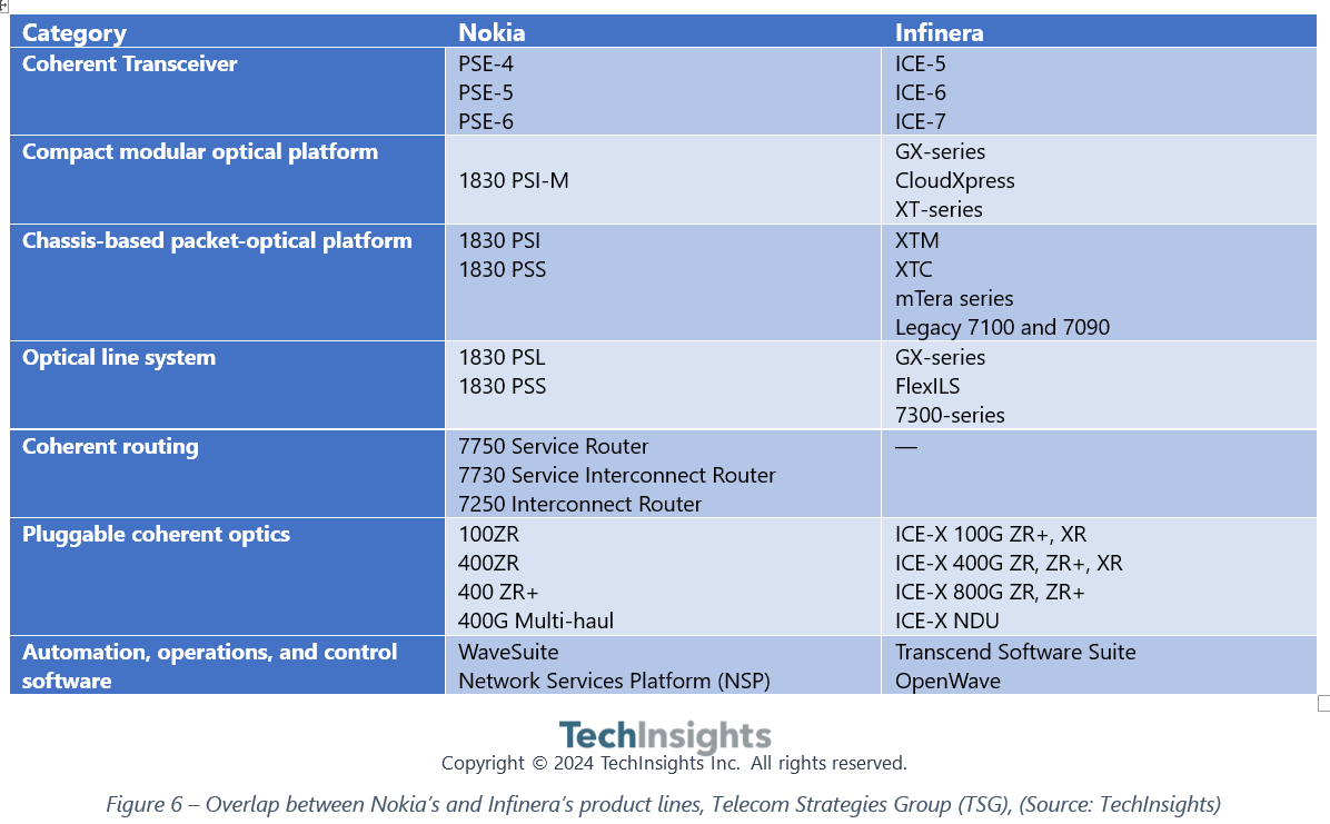 WHaider_TI's tweet photo. Nokia-Infinera Deal
The acquisition makes a lot of sense looking at the combined product portfolio and complimentary regional coverage. Overall, things looks positive  but Nokia do have certain challenges to take full benefit of the deal.
Insight: https://t.co/FAQz8dfkcn https://t.co/VwPnF3YPRA