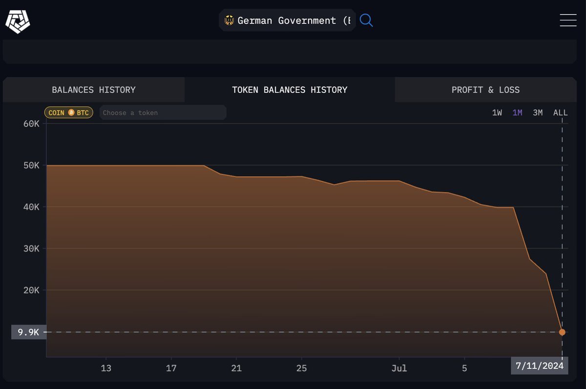 The German Government is almost out of #Bitcoin 

Only 9,900 left.