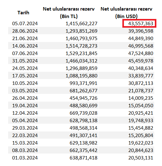 TCMB net uluslararası rezervleri
#tcmb #altın #doviz #usd #dolar #altin