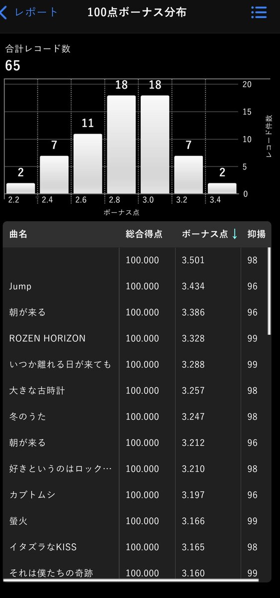 Loki_lvlv's tweet photo. Aiカンスト時のボーナス点一覧、
ご査収くださいませ
#Lokiカラ https://t.co/a6ozD9FRla