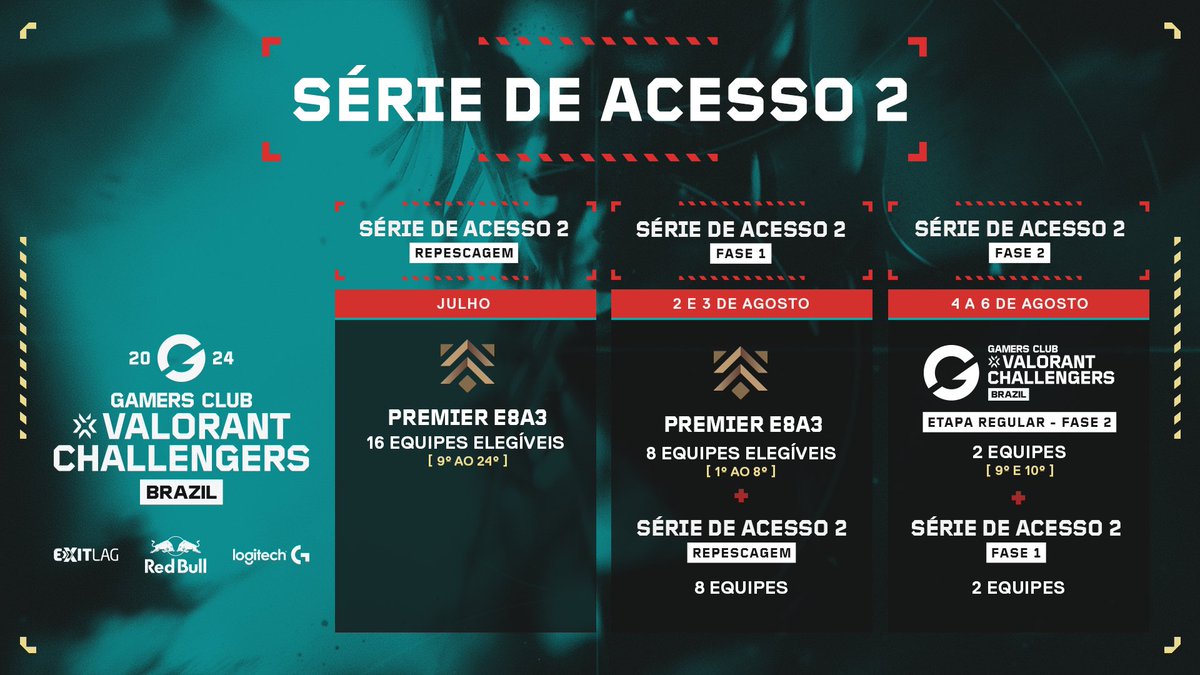 🚨 COMUNICADO

Informamos que, devido ao mal-entendido relacionado ao Premier, optamos por realizar algumas mudanças no formato da Série de Acesso da Etapa 2. As mudanças incluem a adição de uma Repescagem para as 16 equipes elegíveis do Premier E8A3 (TOP 09 em diante).

👇👇