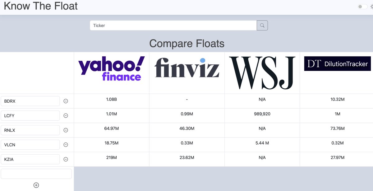 KnowTheFloat's tweet image. Thursday Morning Market Review

$BDRX ~10m
$LCFY ~1m
$RNLX ~73m
$VLCN ~.3m
$KZIA ~$28m

Positive CPI - TSLA Runnin!

Stay safe w/ #KnowTheFloat

#StockMarket #trading #lowfloats #smallcaps #intraday #Thursday