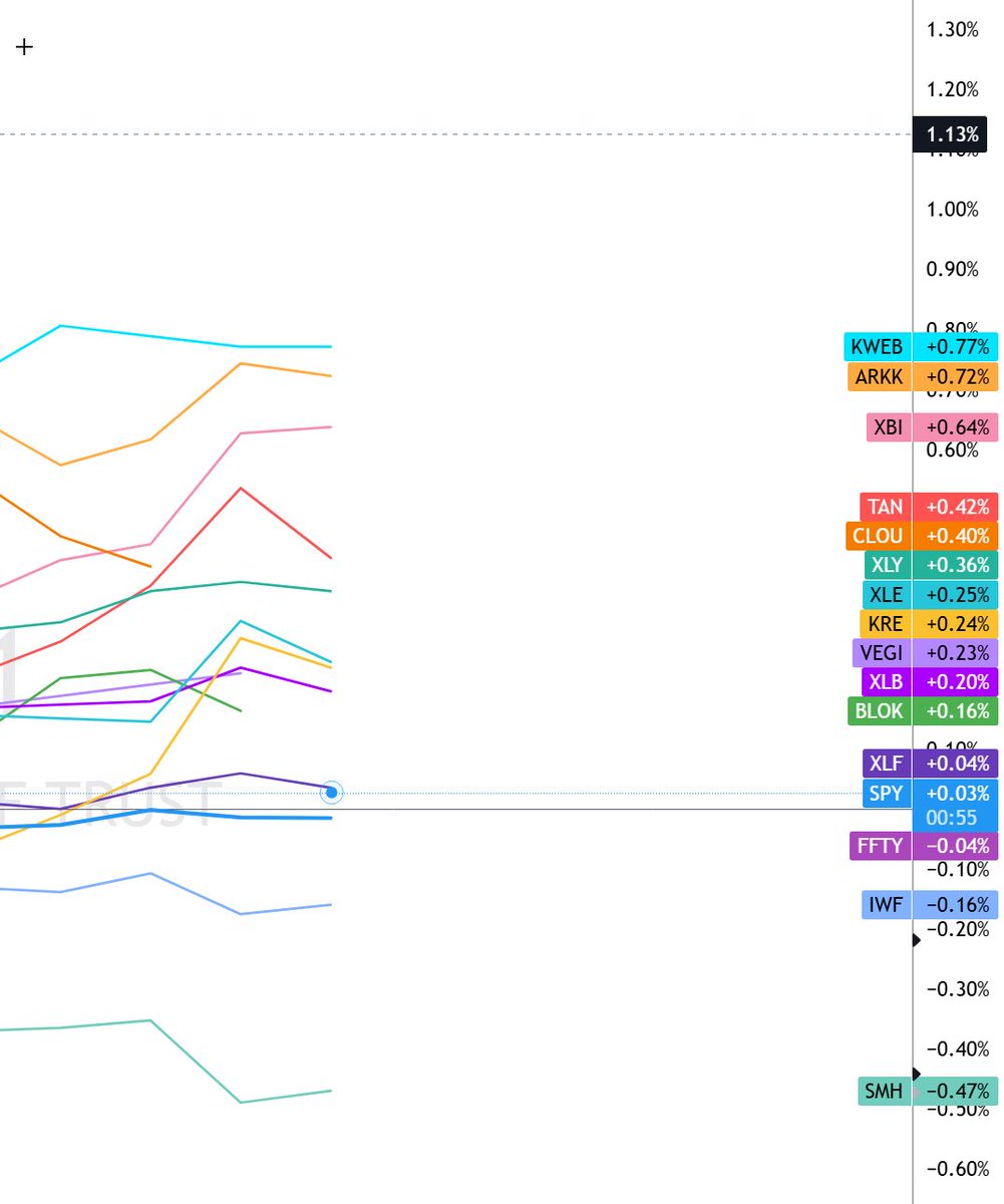 ripster47's tweet photo. #markets 
China, Catchy, Bio, Solar all Rate Sensitive Sectors strong
China Strong due to news out of China
$SPY $QQQ #sectors