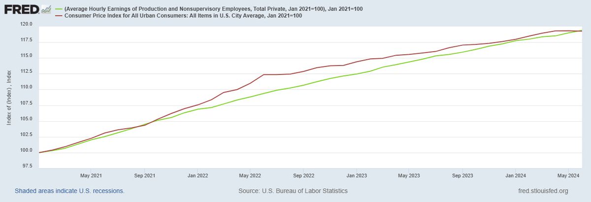 Perhaps also worth mentioning: Average pay has caught up with rising prices since January 2021