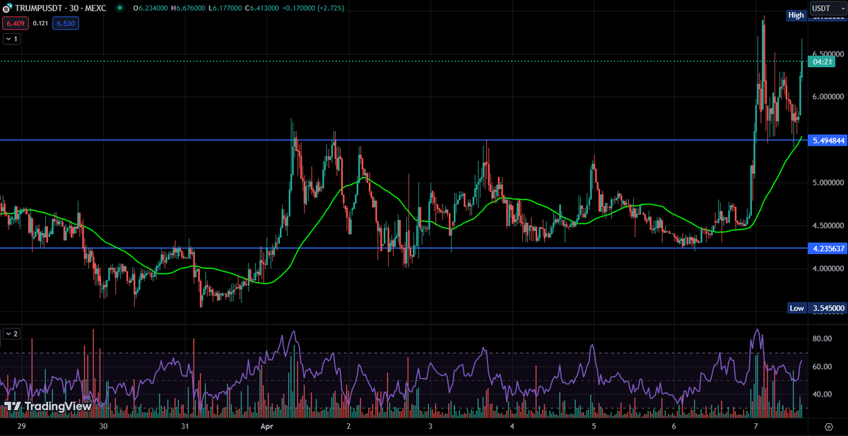 Momentum is strengthening for $TRUMP, set for another upward climb. In a bullish Bitcoin scenario, this memecoin can cross our next target of 15$ way earlier than expected. $MOG and $SLERF memecoins will lead the way.
A 43x rise was tracked in the recent rally.