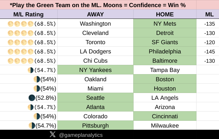 gameplanalytics's tweet photo. July 11th MLB

No hidden games today. Let's have a day!

Be sure to like, follow, RT, and share....and shout out your cord so we can all grow!
https://t.co/hOCTyuJayR https://t.co/EIXXMwcBNq