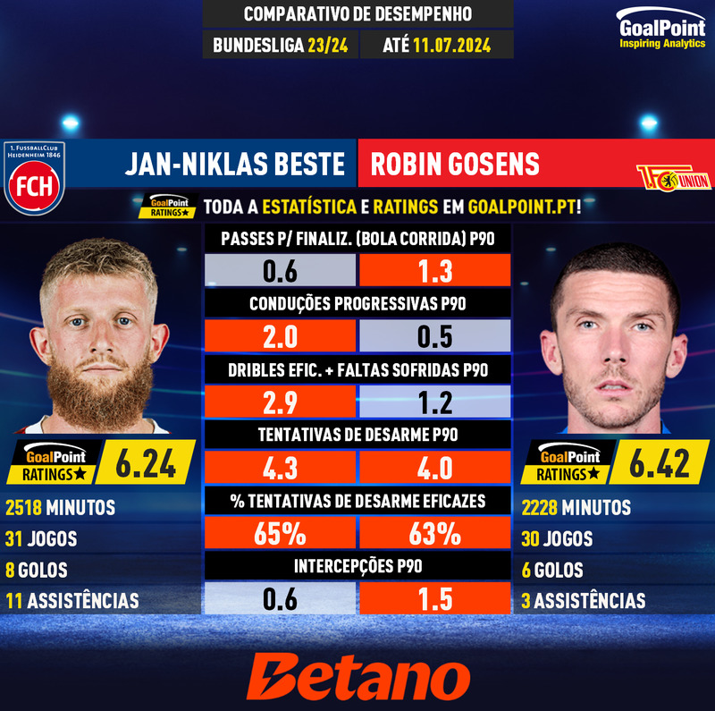 _Goalpoint's tweet photo. Jan-Nicklas Beste 🆚 Robin Gosens, aqui fica (com variáveis standard de lateral)
#RatersGonnaRate #DuelosGoalPoint
#MercadoGoalPoint #TransferNews https://t.co/OskIgoYpH6