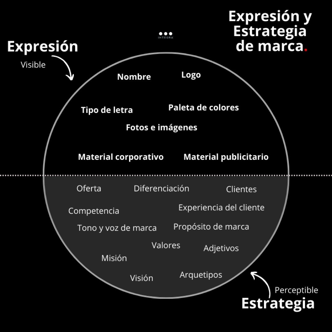 DigitalGenetica's tweet photo. Expresión y Estrategia de Marca: 2 conceptos clave en #branding. La Estrategia define misión, visión y posicionamiento respondiendo a ¿Quiénes somos? ¿A dónde vamos? ¿Cómo se logra? La Expresión incluye diseño, tono de voz e interacción Juntas crean una marca coherente y poderosa https://t.co/OwCqgGHLdW