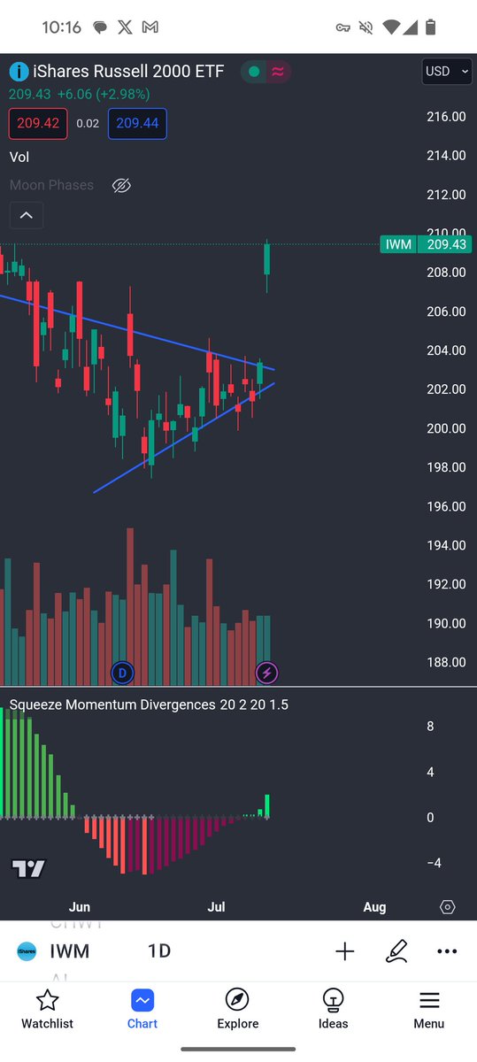 I saw this wedge on $IWM did you? $spy $tsla $chwy