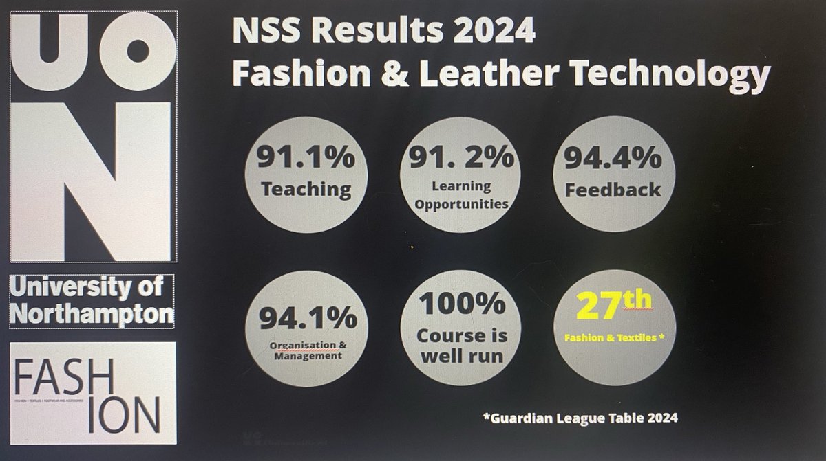 Vicki Dean (she/her) (@vicki_dean1) on Twitter photo Our NSS results this year 🙃 well done team. NSS: a clear indicator of student experience👏🏽🌟👌<a href="/jemills306/">Jane Mills</a> <a href="/ICLTLeather/">ICLT - Institute for Creative Leather Technologies</a> <a href="/FashionUoN/">Fashion UniNorthants</a> <a href="/FASTresearchUON/">The Faculty of Arts, Science and Technology</a> #FASHION #TEXTILES #FOOTWEAR #LEATHER <a href="/Cordwainers/">The Worshipful Company of Cordwainers</a> <a href="/leathersellers/">The Leathersellers</a> Our NSS results this year 🙃 well done team. NSS: a clear indicator of student experience👏🏽🌟👌<a href="/jemills306/">Jane Mills</a> <a href="/ICLTLeather/">ICLT - Institute for Creative Leather Technologies</a> <a href="/FashionUoN/">Fashion UniNorthants</a> <a href="/FASTresearchUON/">The Faculty of Arts, Science and Technology</a> #FASHION #TEXTILES #FOOTWEAR #LEATHER <a href="/Cordwainers/">The Worshipful Company of Cordwainers</a> <a href="/leathersellers/">The Leathersellers</a>
