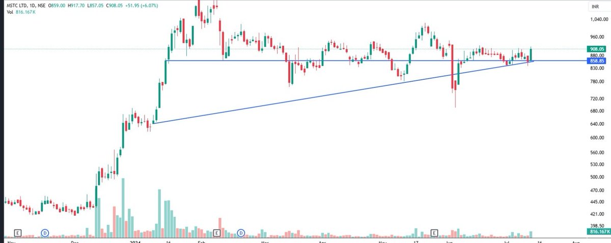MoneyBooster01's tweet photo. CHART IS LOOKING GOOD FOR #MSTCLTD

📊 MSTCLTD

🏵 CMP-908

#MSTCLTD  #MONEYBOOSTER  #STOCKTOWATCH

📋DISCLAIMER
IT'S  MY OBSERVATIONS NOT RECOMMENDATION,

LEVEL'S ARE  ONLY FOR EDUCATION PURPOSE 

I'm NOT SEBI REGISTERED RA https://t.co/RNPzxYK6Wu