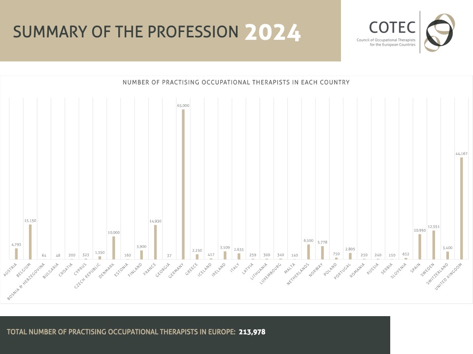 Check out this graph showcasing the number of practicing occupational therapists in various countries represented by the COTEC Member Associations! 🇩🇪leads the way with an impressive 65,000 dedicated professionals! The total number across all COTEC Members is 213,978!