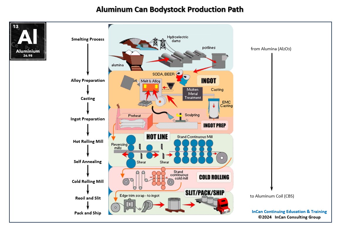 InCanConsulting's tweet photo. “The Black Box of hashtag#Canmaking”
What is the process flow to produce an aluminum coil for beverage cans?

From alumina to aluminum coil in just few days at the rolling mill. Production of aluminum coils for beverage cans is an energy intense process.

#InCan #cans #canmaking https://t.co/ATbNYiTQWf