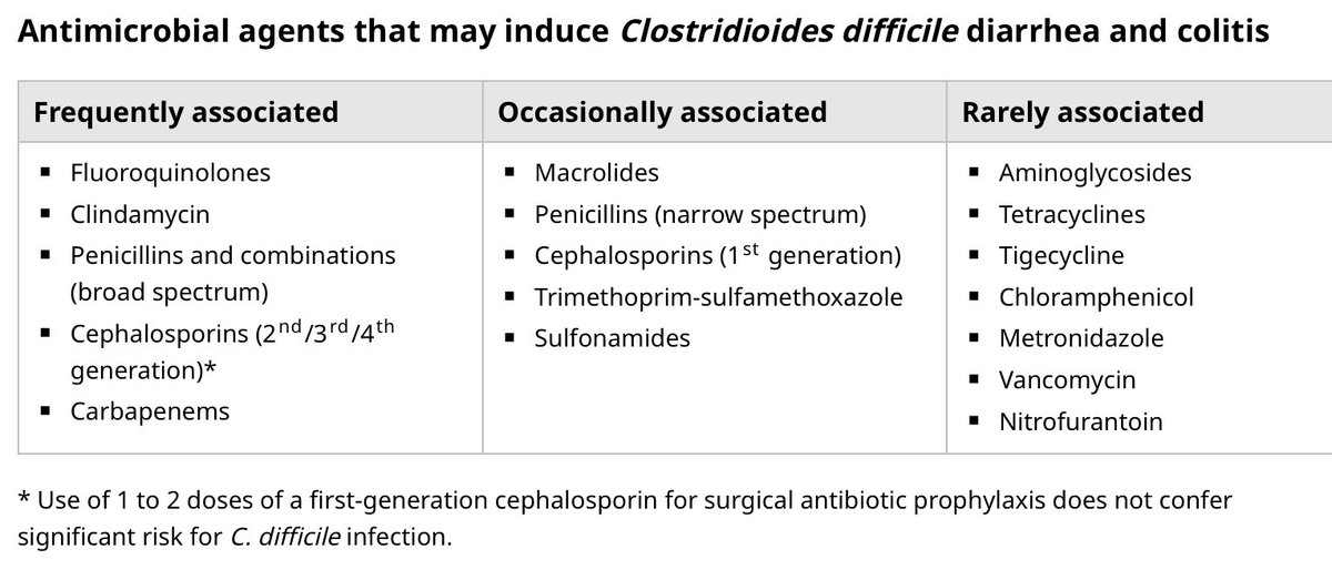 Antibióticos asociados a diarrea y colitis por  Clostridioides Difficile 💊 🦠