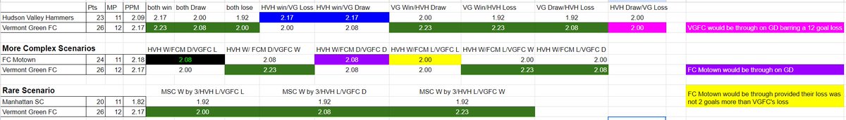 Fl1p_Irl's tweet photo. Alright, the final day scenarios are set. Here is how either Vernont Green, Hudson Valley Hammers, or FC Motown (in the situation they drop to 3rd) can qualify for the Play-In match against either Reading United or West Chester United (Mid-Atlantic 2nd). #USL2  
 #UpTheGreen https://t.co/rJRrz8uXGh