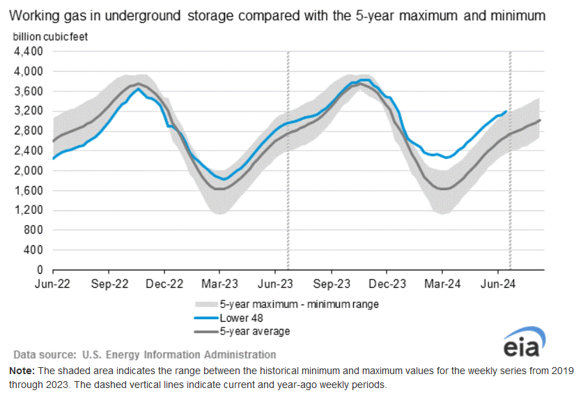EIAgov's tweet photo. #NaturalGasStorage Report with data for week ending July 5, 2024, posted at https://t.co/3ZOKPCRz4y https://t.co/dCZeZiIQDm