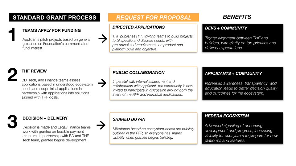BREAKING👀💥

The <a href="/HBAR_foundation/">@HederaFndn</a> has initiated a Pilot RFP Process aimed at enhancing transparency in grant allocation within the #Hedera community

This process integrates three phases: Application, Review, and Build/Delivery!

#HBAR #HEDERA #RFP #HBARNFTs