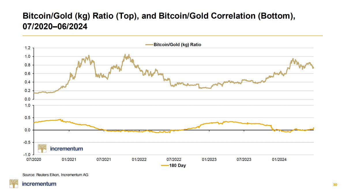IGWTreport's tweet image. Rather than measuring the price of Bitcoin in terms of fiat, it should be measured in terms of gold.
