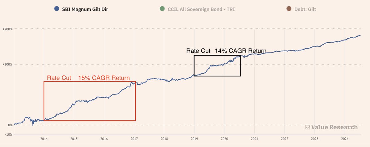 City_equity's tweet photo. 🔥 GILT FUND 🔥
SBI Magnum Gilt Fund : NAV Rs 64.60.
(Always Go With Direct & Growth Funds)

Gilt Funds have direct impact of Interest Rate cycles. So Understand risk involve in it.

We are trying to time the market, So a small error can either give less return or our capital may get stuck with normal return. 

🔽Decrease in Interest Rates = 🔼Increase in Value of Bonds = 🔼Increase in Gilt Fund NAV.

🔼Increase in Interest Rates = 🔽Decrease in value of Bonds = 🔽Decrease (Less chance) or Consolidation in Gilt Fund NAV 

💪Now I am expecting Rates Cut for next 2 Years.

✔️I am Expecting 10% - 12% + Return from SBI MAGNUM GILT FUND per annum for next 2 Years. 

If anything goes wrong then we may earn 5-6% Interest, If everything goes right then 10-12% + Per Annum we can get. 

🤑Why I am Buying this ??? I am doing Option selling & for pledge I will use this, Because it is treated as CASH/LIQUID Segment for Pledge. 

⚡️Difference of 7% & 10% is too big for Debt Fund Investors. So take decision as per risk profile.

Attached Charts are of Indian Interest Rate Cycle, SBI Magnum Gilt Funds Chart & India 10 Year Yield Chart. 

Disclosure : Already Holding Some & Made some position recently. This is long term call, So think wisely.
#Giltfund #Sbi 
Channel Link : https://t.co/vbdyWIU3vN