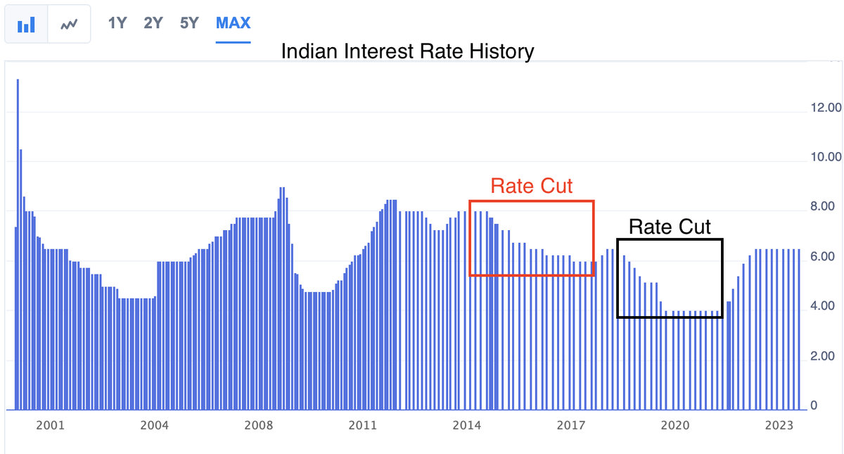City_equity's tweet photo. 🔥 GILT FUND 🔥
SBI Magnum Gilt Fund : NAV Rs 64.60.
(Always Go With Direct & Growth Funds)

Gilt Funds have direct impact of Interest Rate cycles. So Understand risk involve in it.

We are trying to time the market, So a small error can either give less return or our capital may get stuck with normal return. 

🔽Decrease in Interest Rates = 🔼Increase in Value of Bonds = 🔼Increase in Gilt Fund NAV.

🔼Increase in Interest Rates = 🔽Decrease in value of Bonds = 🔽Decrease (Less chance) or Consolidation in Gilt Fund NAV 

💪Now I am expecting Rates Cut for next 2 Years.

✔️I am Expecting 10% - 12% + Return from SBI MAGNUM GILT FUND per annum for next 2 Years. 

If anything goes wrong then we may earn 5-6% Interest, If everything goes right then 10-12% + Per Annum we can get. 

🤑Why I am Buying this ??? I am doing Option selling & for pledge I will use this, Because it is treated as CASH/LIQUID Segment for Pledge. 

⚡️Difference of 7% & 10% is too big for Debt Fund Investors. So take decision as per risk profile.

Attached Charts are of Indian Interest Rate Cycle, SBI Magnum Gilt Funds Chart & India 10 Year Yield Chart. 

Disclosure : Already Holding Some & Made some position recently. This is long term call, So think wisely.
#Giltfund #Sbi 
Channel Link : https://t.co/vbdyWIU3vN