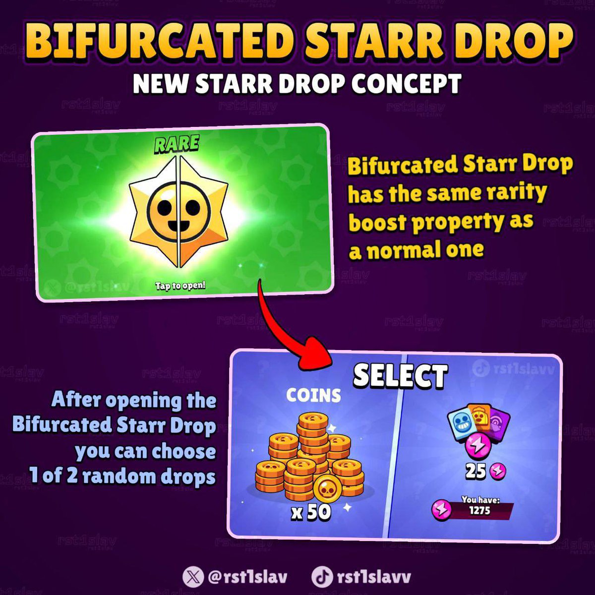 ElectroZomb1's tweet photo. Interesting concept

The player suggested diversifying stardrops and adding a choice between rewards of the rarity that you came across.

Sounds interesting, right? 
#BrawlStars @rst1slav https://t.co/0qagWx3QK6