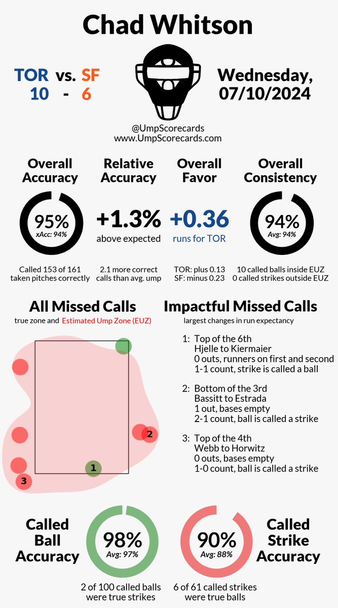 UmpScorecards's tweet photo. Umpire: Chad Whitson
Final: Blue Jays 10, Giants 6
#TOTHECORE // #SFGiants
#TORvsSF // #SFvsTOR

More stats for this game 👇
https://t.co/cuslJy0ZLB https://t.co/xct7L9xvjZ