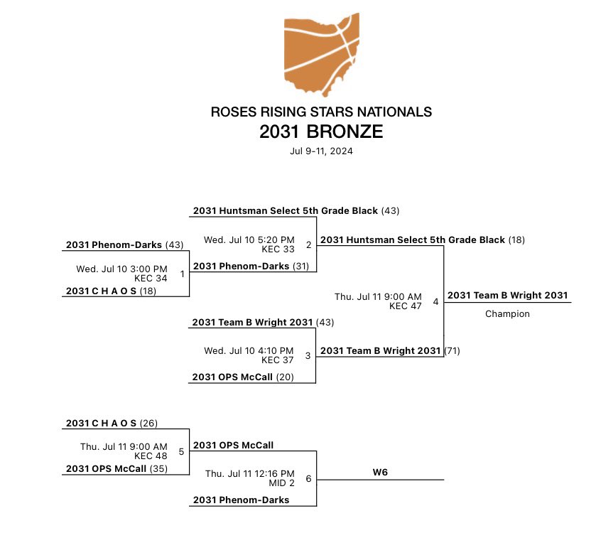 Coach Shipley (@kyleshipleyk) on Twitter photo 2031 squad had a good showing this week <a href="/TFNsRun4Roses/">TFN's Run 4 Roses</a> 💯 Battled in a very tough pool then breezed through the Bronze bracket & came away as champs 🏆 Always trying to be 1% better‼️ This 4/5th grade mix plays hard & will be a huge problem as they get older🏀🔥 <a href="/Ohio_Basketball/">OhioBasketball.com</a> 2031 squad had a good showing this week <a href="/TFNsRun4Roses/">TFN's Run 4 Roses</a> 💯 Battled in a very tough pool then breezed through the Bronze bracket & came away as champs 🏆 Always trying to be 1% better‼️ This 4/5th grade mix plays hard & will be a huge problem as they get older🏀🔥 <a href="/Ohio_Basketball/">OhioBasketball.com</a>
