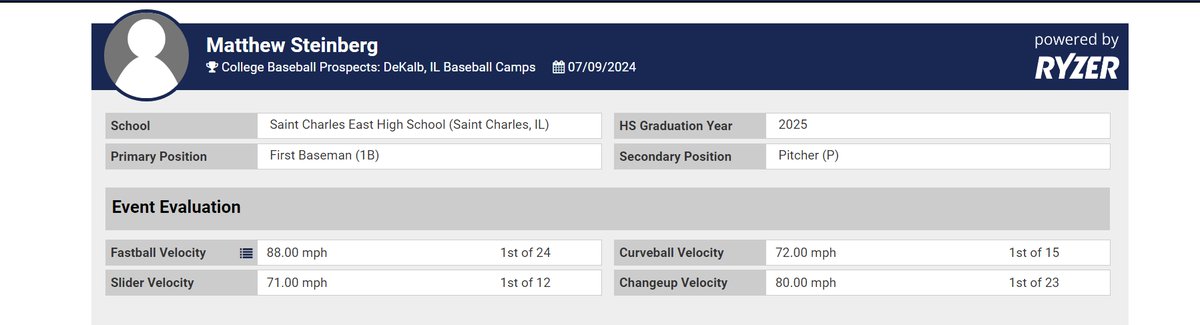 Steiny_matt25's tweet photo. Updated Pitching Velocities 07-09-24
Fastball velocity was ranked number 1 on the day and currently 24th nationally at College Coaches Showcase Camp.
@AthletesHQElgin @Jordan_Dean1 @stce_baseball @PBR_Uncommitted @PrepBaseballIL @foulkesie20 https://t.co/DRoZhWdeaM